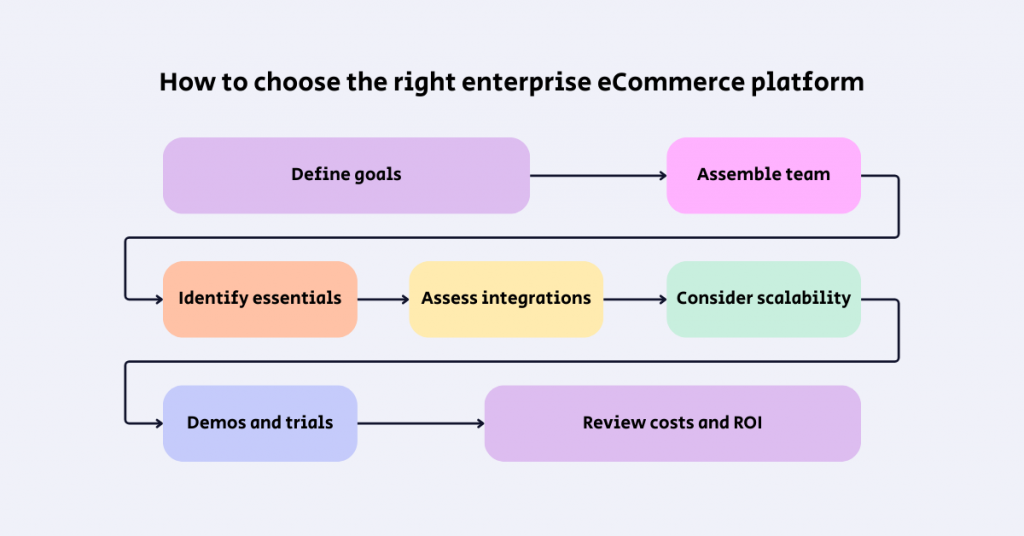 Step-by-step plan of choosing the best enterprise eCommerce platform