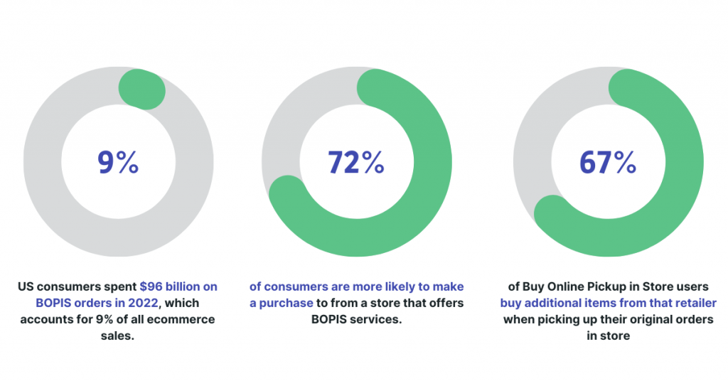 Three circular infographic charts displaying key BOPIS (Buy Online, Pick Up In-Store) statistics.