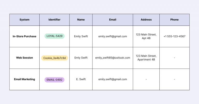 A Practical Guide to Identity Resolution in Salesforce Data Cloud