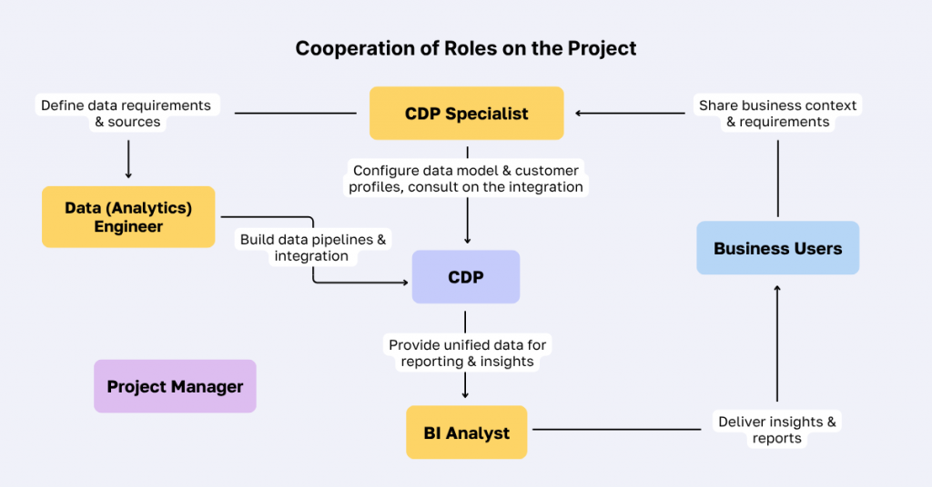 A graph that shows cooperation of roles on the project