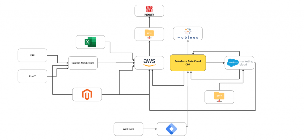 a graph of a data infrastructure setup connected to a cdp