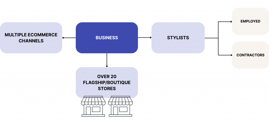a graph of different channels in luxury industry