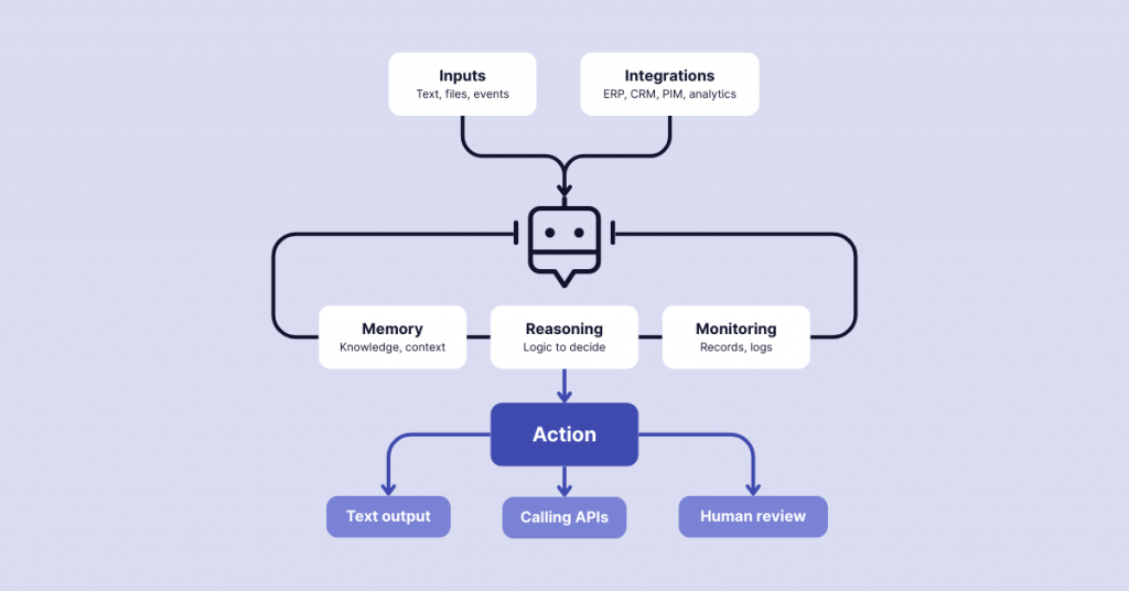 Simplified graph explaining how an AI agent works