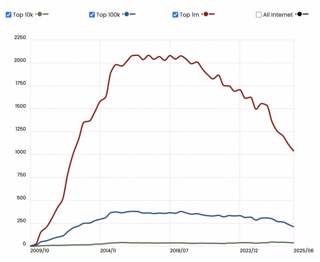 graph of adobe commerce usage statistics