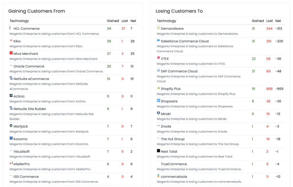 lists of platforms magento adobe commerce is gaining customers from and losing customers to