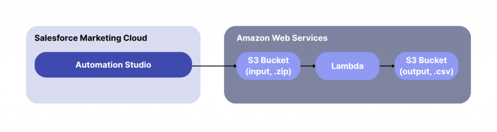 graph of salesforce marketing could to aws solution schema
