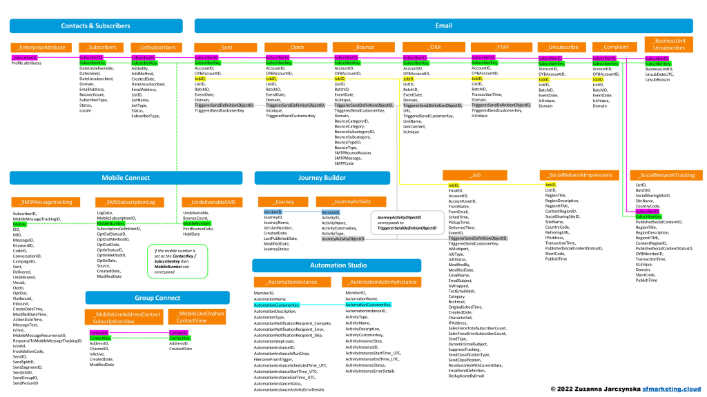 salesforce marketing cloud tracking extract tables