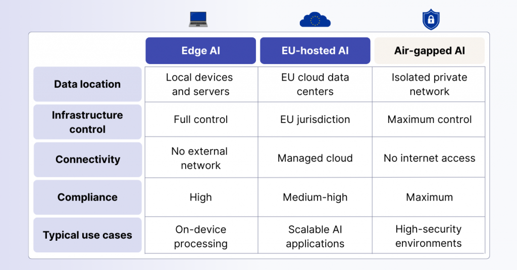 sovereign AI deployment models