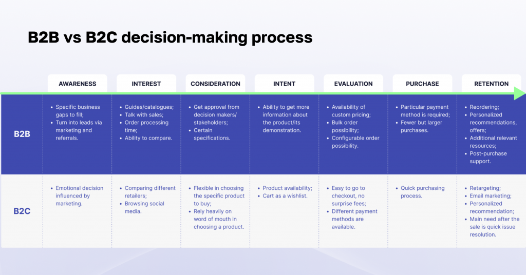 a table comparing b2b vs b2c decision-making process