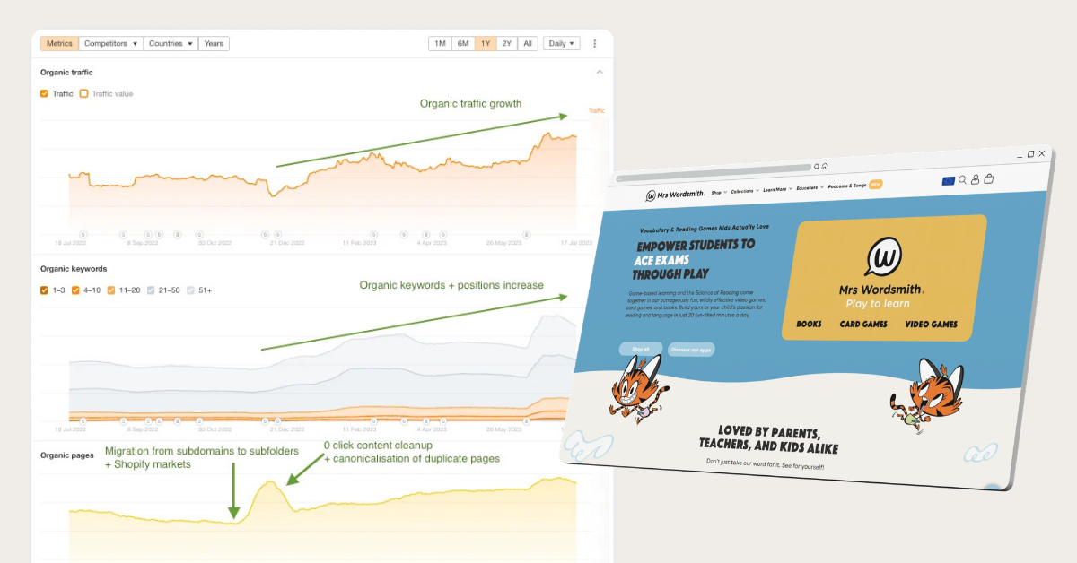 SEO results chart for Mrs Wordsmith on Shopify showing +150% conversion, +200% revenue, +65% traffic, +100% visibility, +80% top-3 keywords