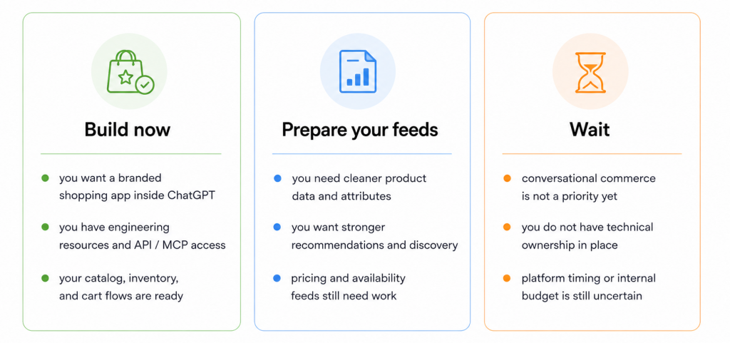 Three-column decision framework showing when to build a ChatGPT app, prepare feeds, or wait