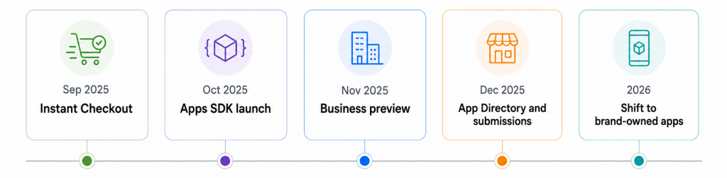 Timeline of ChatGPT commerce milestones from September 2025 through the 2026 move to brand-owned apps