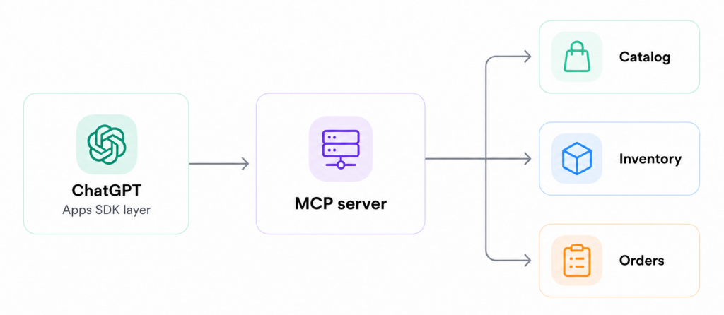 Diagram of ChatGPT and the Apps SDK linking through an MCP server to catalog, inventory, and order systems