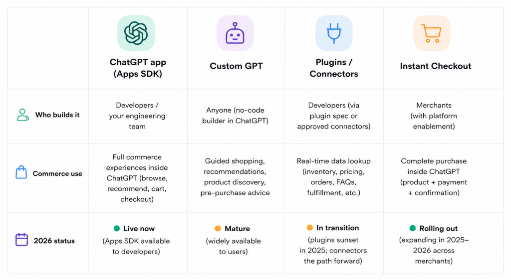 Comparison chart of ChatGPT apps, custom GPTs, plugins, and Instant Checkout across builder, commerce use, and status