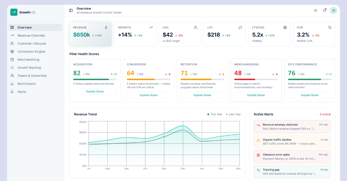 scandiweb's Growth Control dashboard showing integrated revenue view across channels, pricing, promotions, stock, and stores