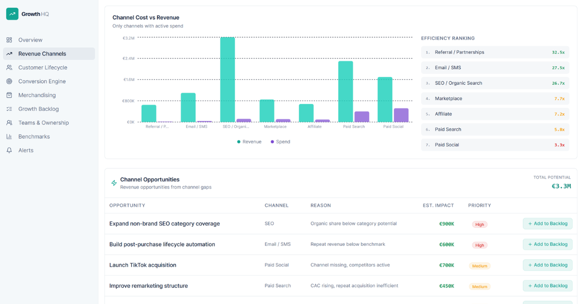 Growth Control view showing channels, pricing, promotions, stock, and stores measured against the same revenue baseline