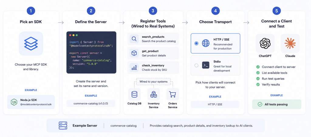 Five-step flow showing how to build an MCP server connected to a commerce catalog