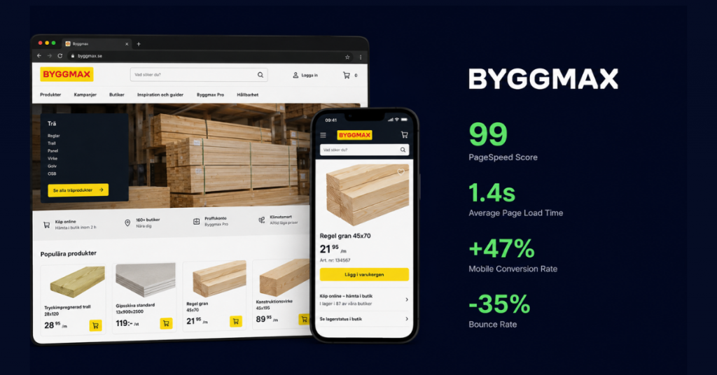 Mockup of Byggmax's page-by-page Hyvä migration with KPI overlay showing 99 PageSpeed across 4 Magento stores, 6 store views, 55,000+ SKUs, and checkout integrity preserved through rollout