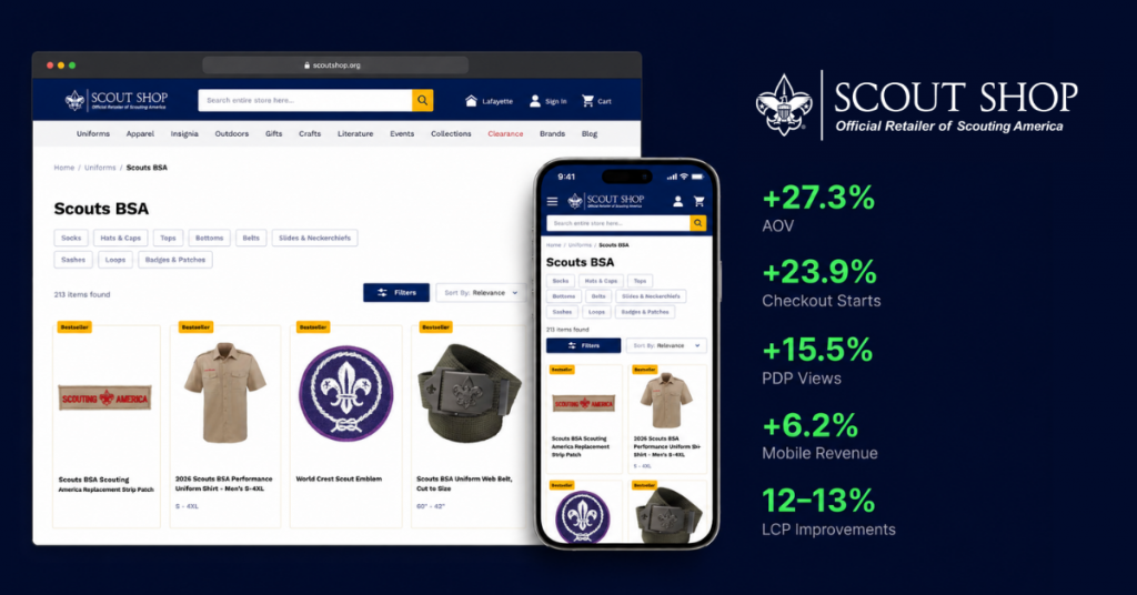 Mockup of Scouting America's Luma to Hyvä transformation on PCI-compliant ReadyMage cloud hosting with KPI overlay showing +27.3% AOV, +23.9% checkout starts, +15.5% PDP views, and 70%+ mobile traffic