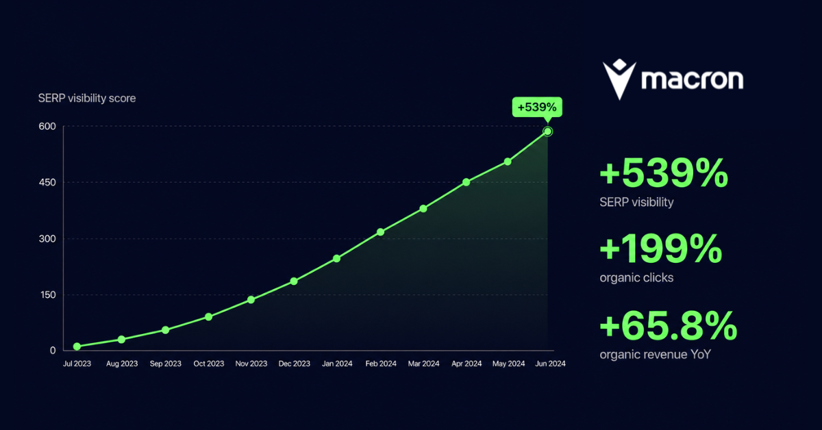 Chart showing Macron's +539% SERP visibility, +199% organic clicks, and +65.8% organic revenue year over year after scandiweb's content optimization