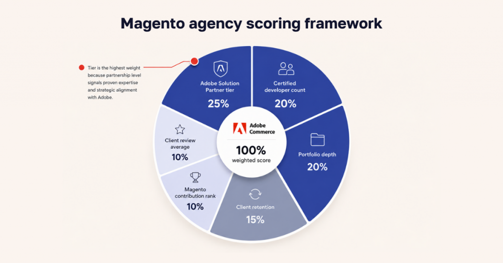 Six-criteria weighted framework for ranking Magento development agencies
