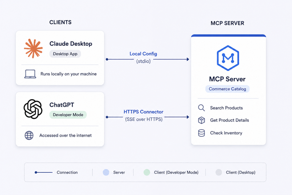 Diagram showing a single MCP server connected to Claude Desktop and to ChatGPT via an HTTPS connector