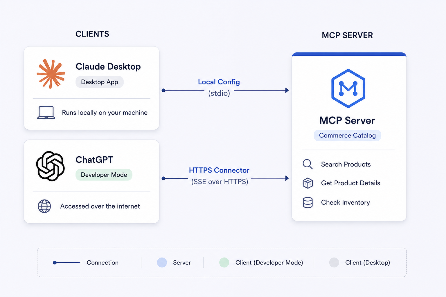 How to Build Your Own MCP Server - scandiweb
