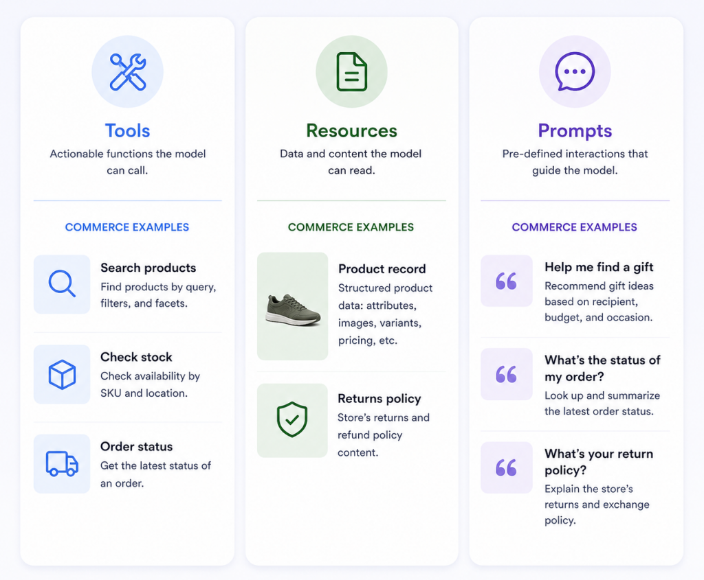 Three-panel diagram mapping MCP tools, resources, and prompts to eCommerce examples