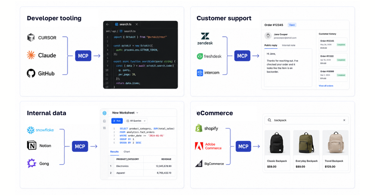2x2 grid showing four industries where MCP is in production: developer tools, customer support, internal data, and eCommerce.