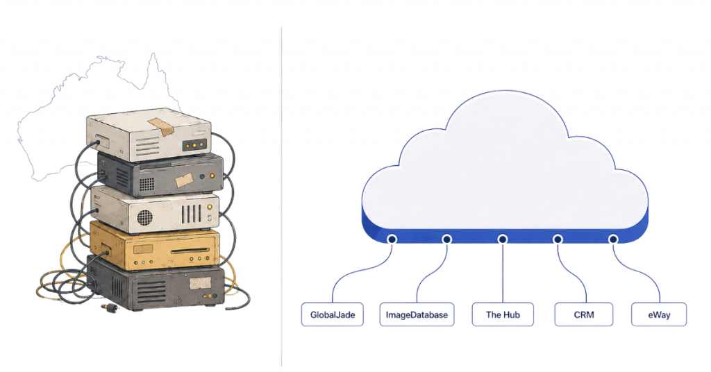 Before-and-after of Advanced Life's migration from five tangled legacy systems to a unified platform connecting GlobalJade, ImageDatabase, The Hub, CRM, and eWay in 14 weeks.