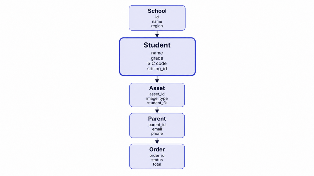Entity diagram of the unified student data model: School to Student to Asset to Parent to Order, with sub-fields under each entity and Student as the central record.