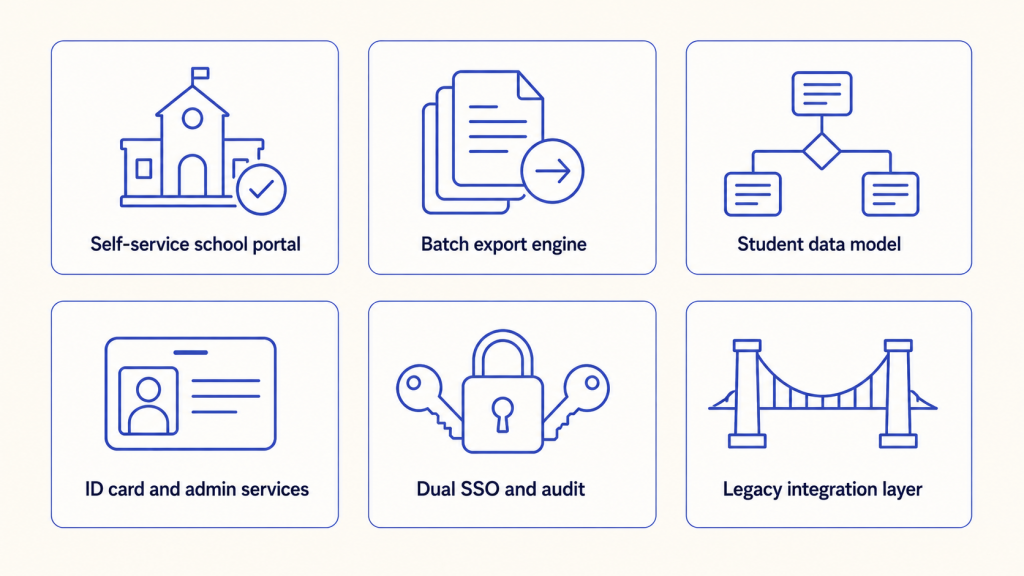 Six modules of the school photography platform shown as a 3-by-2 grid: self-service school portal, batch export engine, student data model, ID card and admin services, dual SSO and audit, and legacy integration layer.