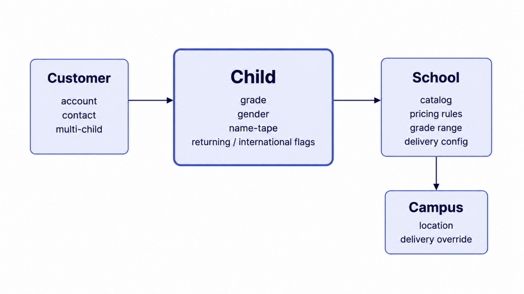Entity diagram: Customer → Child → School with Campus sub-entity, the data model behind scandiweb's school uniform eCommerce platform