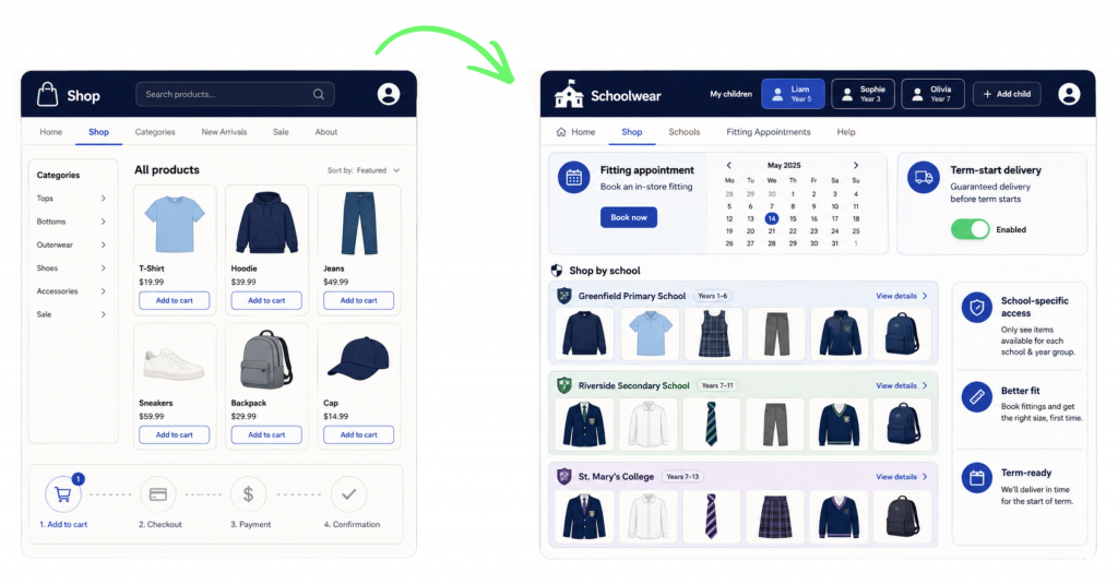 Side-by-side comparison: generic eCommerce platform vs. school uniform eCommerce platform with gated catalog and multi-child accounts