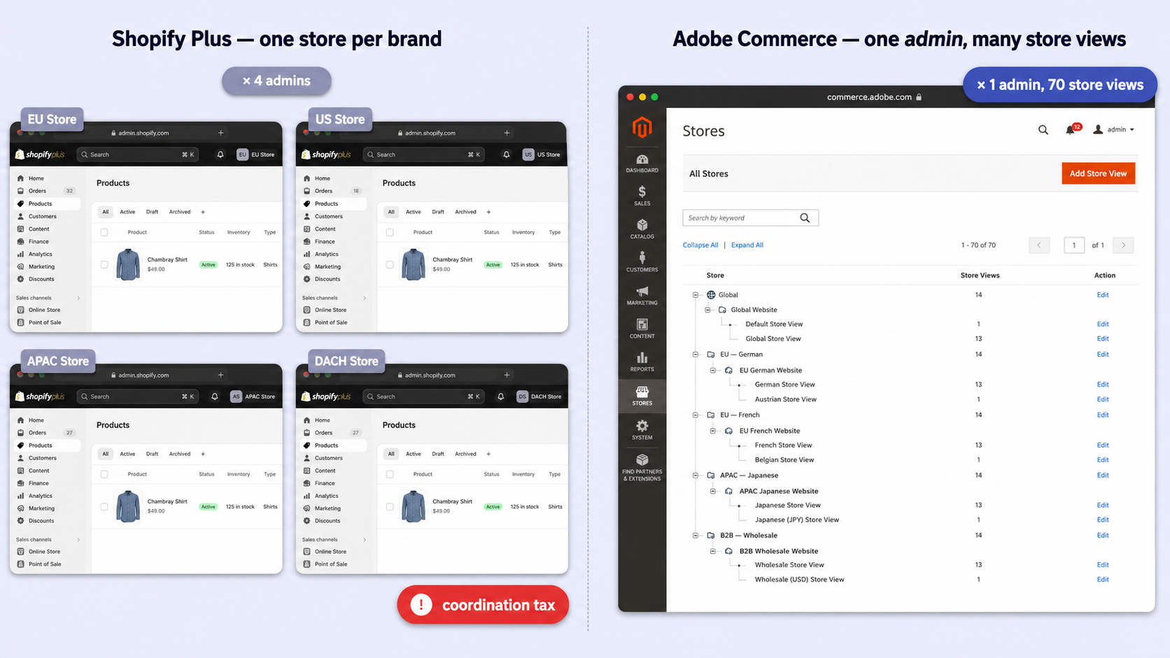 Side-by-side: four Shopify Plus admin windows vs one Adobe Commerce admin running 70 store views