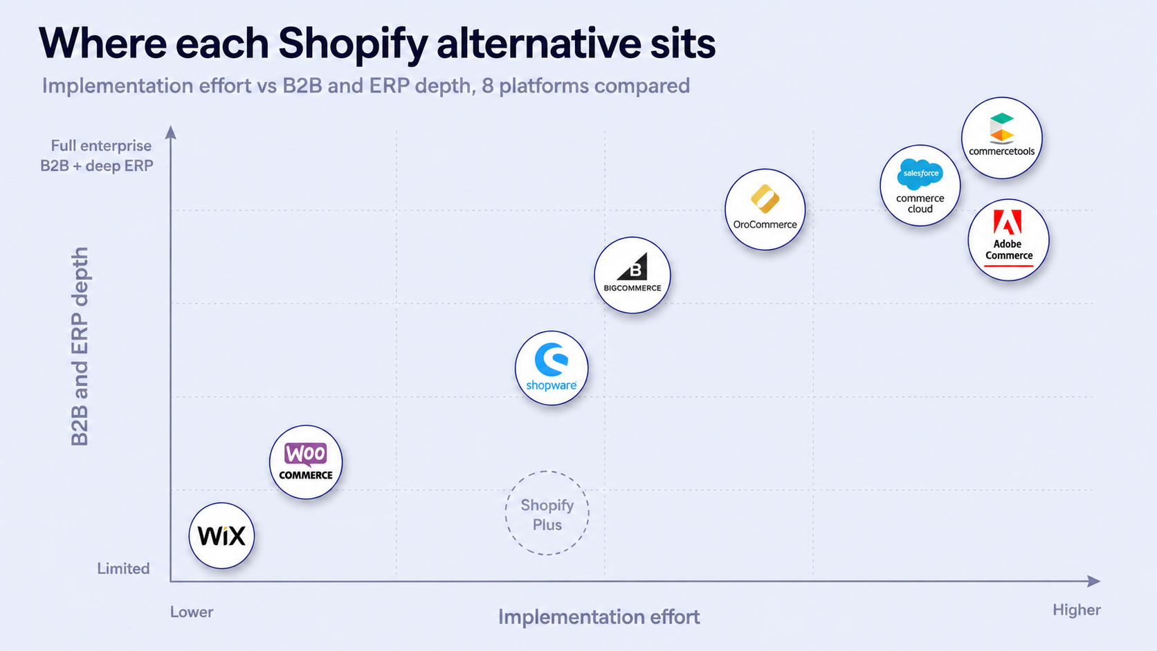 Two-axis matrix plotting 8 Shopify alternatives by implementation effort and B2B/ERP depth