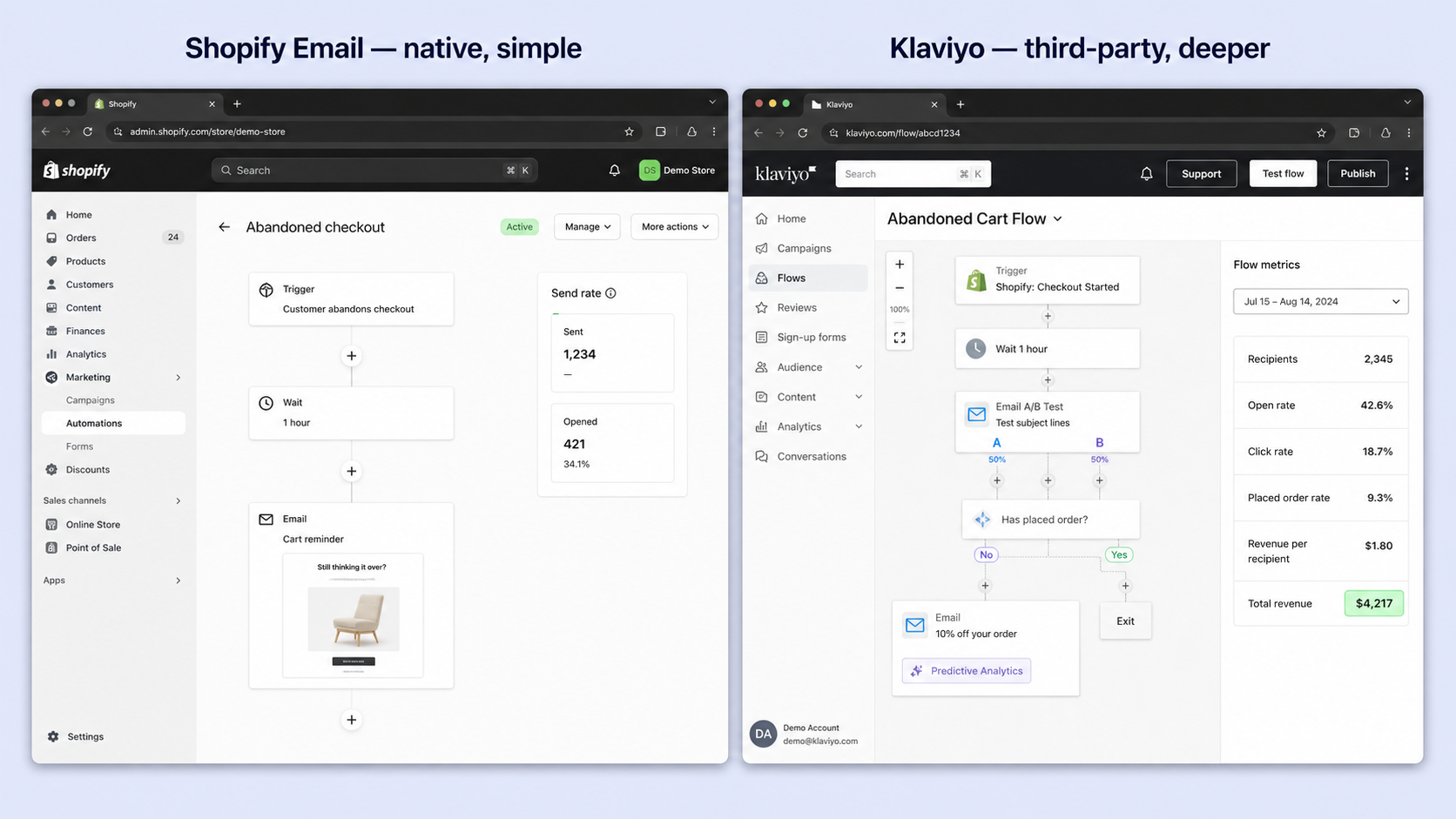 Side-by-side browser windows comparing native Shopify Email automation builder on the left and Klaviyo Flow builder on the right for the same cart abandonment job