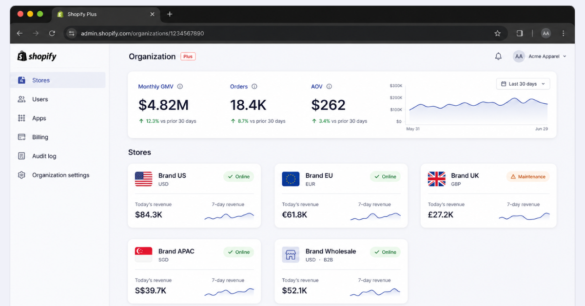 Shopify Plus Organization Admin showing five expansion stores with status pills, currencies, and unified analytics across regions