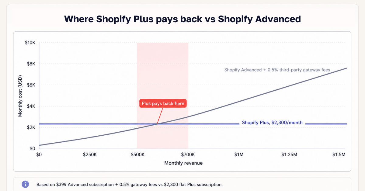 Line chart comparing the monthly cost of Shopify Advanced plus 0.5% gateway fees with Shopify Plus's flat fee, with the crossover marked between $500K and $700K monthly revenue