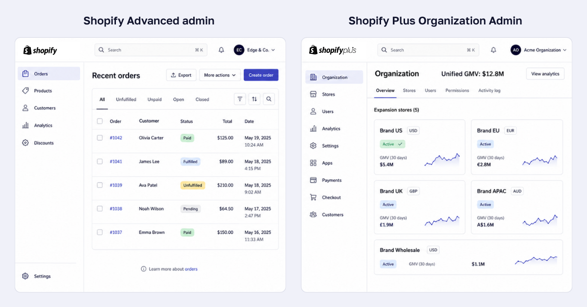 Composite mockup showing the single-store Shopify Advanced admin on the left next to the multi-store Shopify Plus Organization Admin on the right