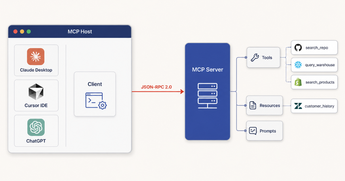 MCP architecture diagram showing host, client, JSON-RPC connection, and the three server primitives with examples from developer tools, customer support, internal data, and commerce.