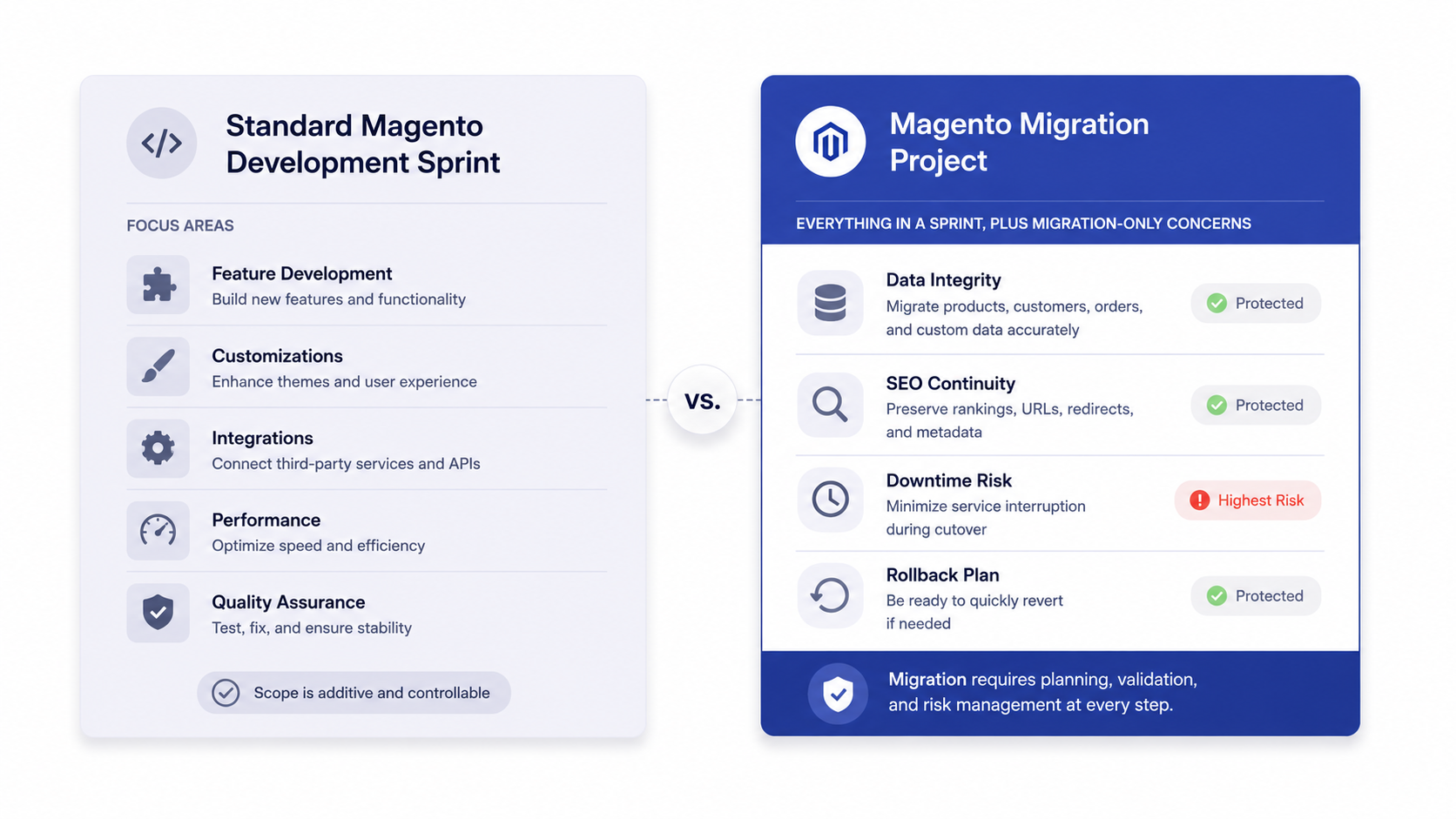 Comparison diagram showing a Magento development sprint versus a migration project with data integrity, SEO, downtime, and rollback labeled as migration-specific concerns