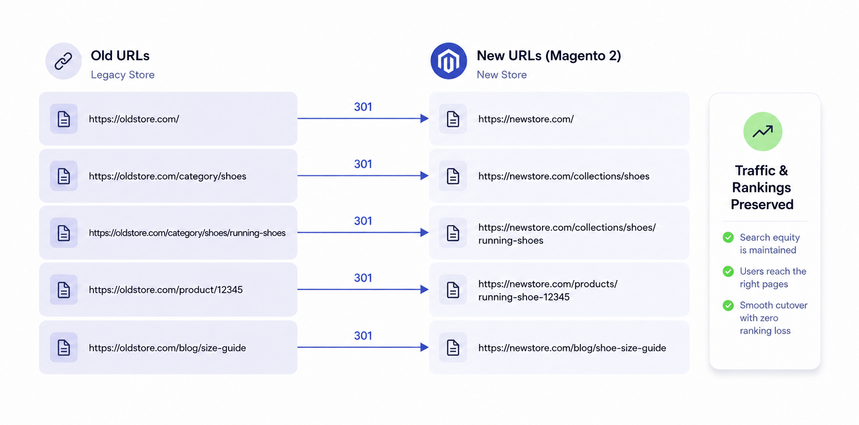 Flow diagram mapping old store URLs to new Magento 2 URLs with 301 redirects to preserve search rankings during migration
