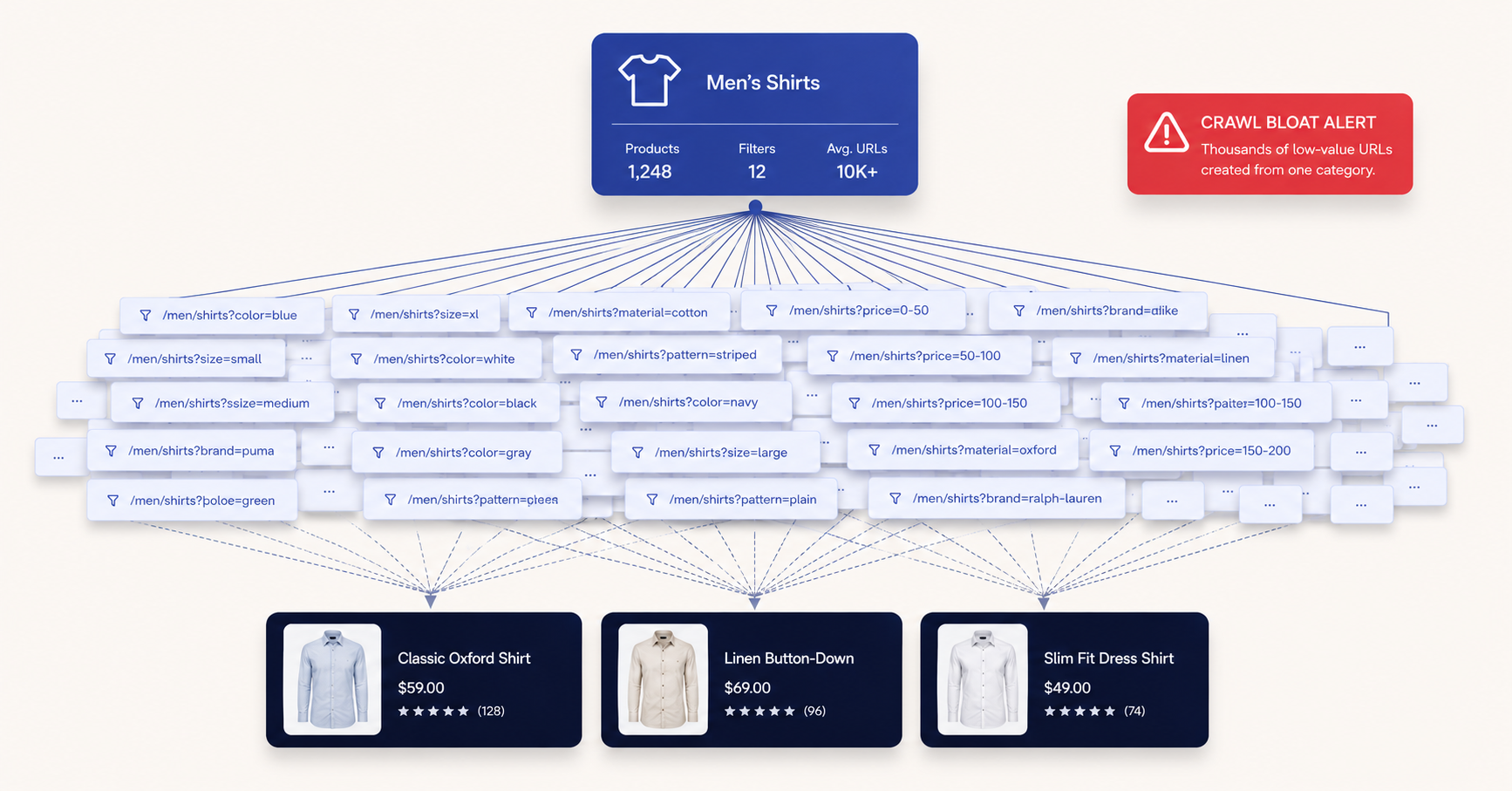 Diagram of a Magento category expanding into thousands of filtered URL combinations with real product pages buried underneath