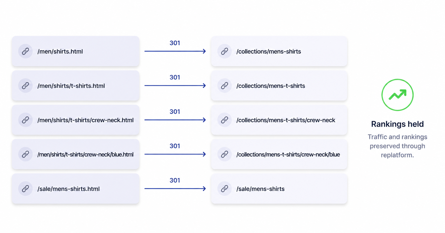 Before and after 301 redirect map showing old Magento URLs mapped one to one to new URLs preserving traffic
