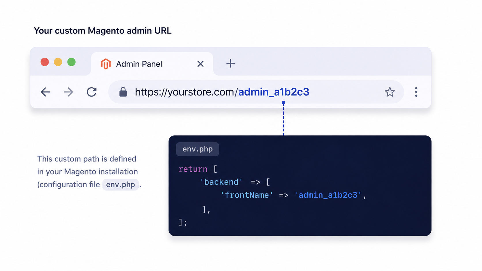 Browser address bar with a custom Magento admin URL alongside the env.php backend frontName setting