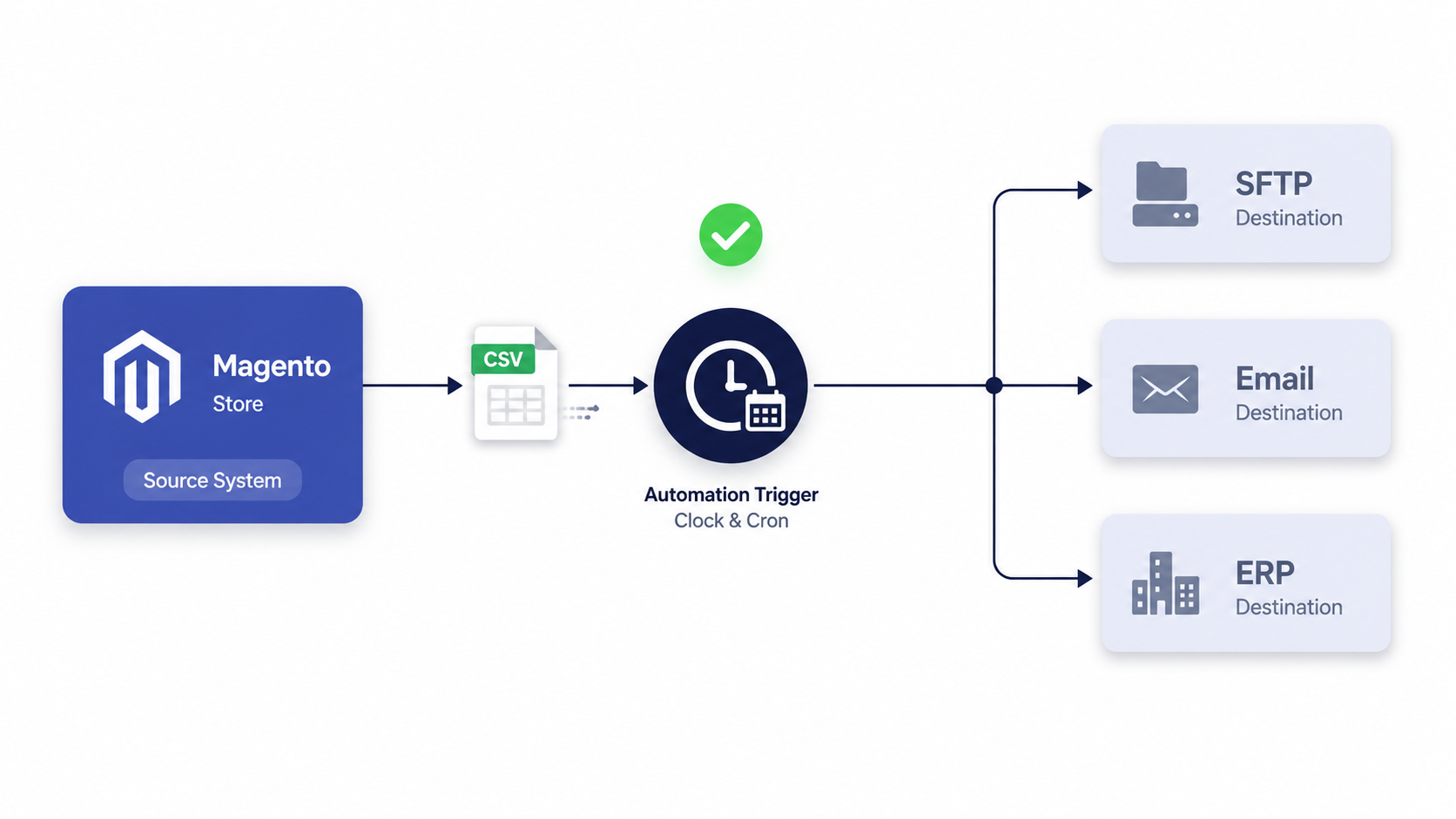 Diagram of a scheduled Magento order export running on cron to SFTP, email, and ERP
