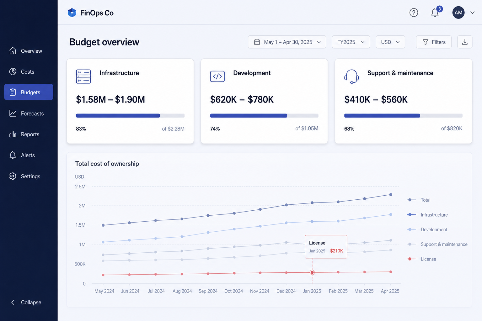 The three cost segments of a Magento store: infrastructure, development, and support and maintenance