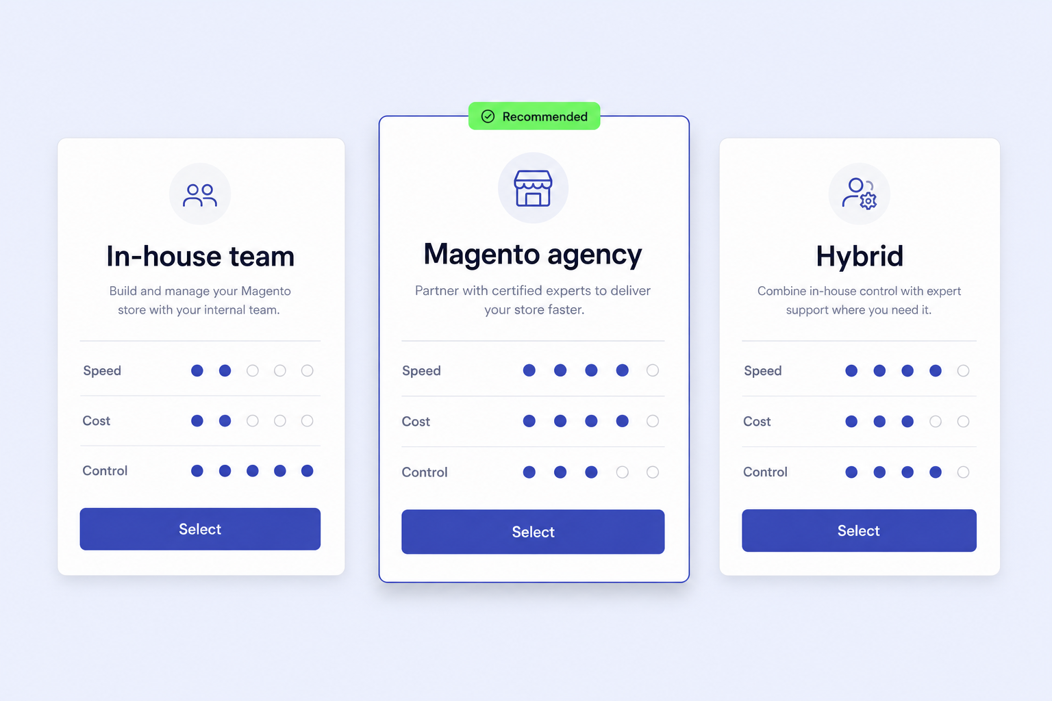 An option selector comparing building Magento in-house, hiring an agency, or a hybrid model