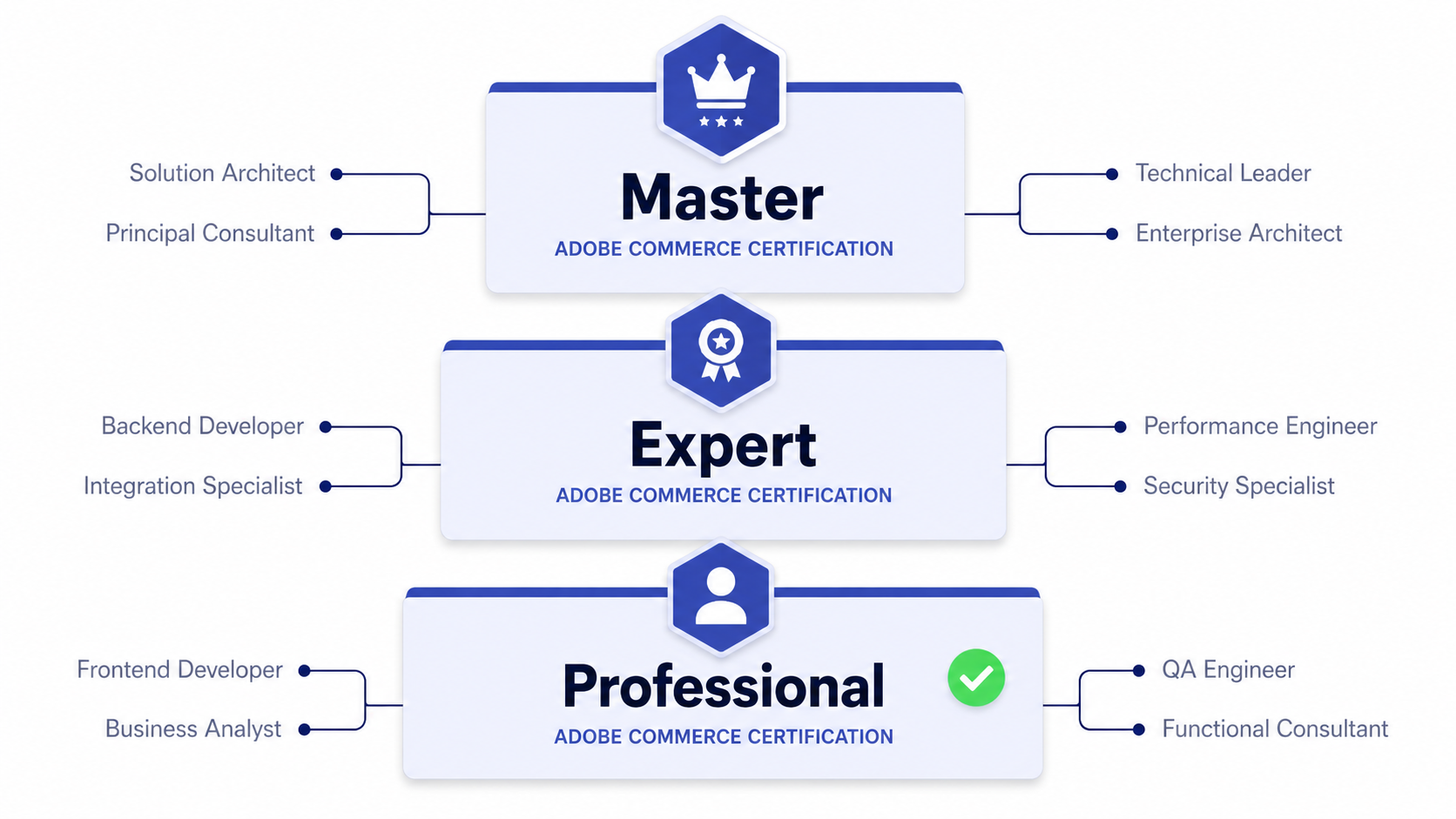 Diagram of Adobe Commerce certification levels and role tracks